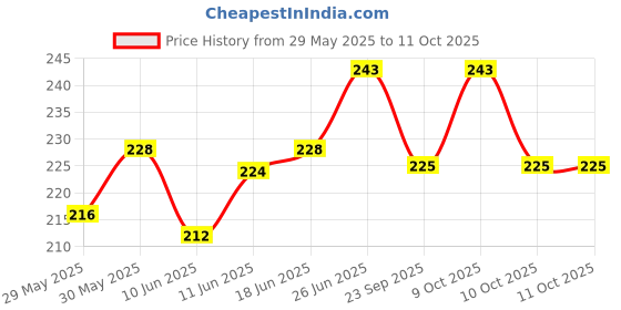 flipkart.com zambooree Red Premium Quality I Love You Combo with LED Light for Room Decoration zambooree Price History Graph from 29 May 2025 to 10 Oct 2025