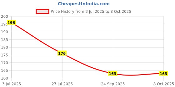flipkart.com zambooree Solid H-29 (HALDI + GLU ARC + 30 Yellow Pyellow) Balloon zambooree Price History Graph from 3 Jul 2025 to 8 Oct 2025