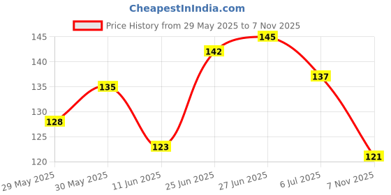 flipkart.com zambooree Solid VALENTINE-1 (RG LOVE + 10 RG DIL + R) Balloon zambooree Price History Graph from 29 May 2025 to 7 Nov 2025