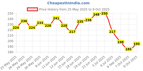 flipkart.com zambooree Solid VALENTINE-14 (LOVE + NET LED + 2 HOOK + 4 RED DIL + 20 RED WHT) Balloon zambooree Price History Graph from 25 May 2025 to 9 Oct 2025