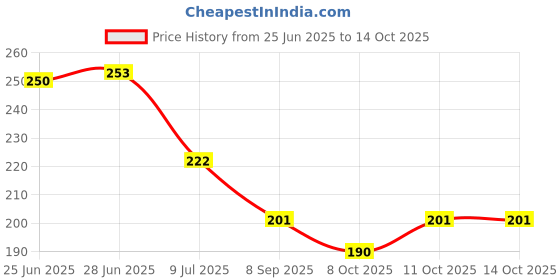 flipkart.com zambooree Solid VALENTINE-15 (LOVE + NET LED R, 2 HOOK + 4 RED DIL + 20 RED WHT) Balloon zambooree Price History Graph from 25 Jun 2025 to 14 Oct 2025