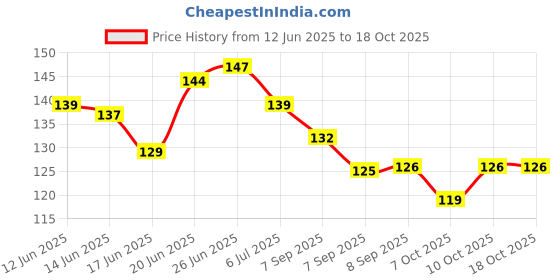 flipkart.com zambooree Solid VALENTINE-26 (25 RED DIL BALLOON + 2 R) Balloon zambooree Price History Graph from 12 Jun 2025 to 18 Oct 2025