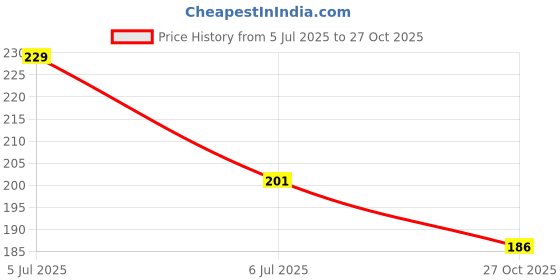flipkart.com zambooree Solid VALENTINE-3 (LOVE + NET + LED + R + 6 RED DIL) Balloon zambooree Price History Graph from 5 Jul 2025 to 27 Oct 2025