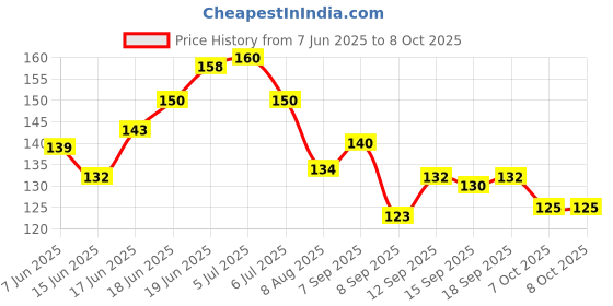 flipkart.com zambooree Solid VALENTINE-6 (20 RG DIL + 2 R) Balloon zambooree Price History Graph from 7 Jun 2025 to 8 Oct 2025