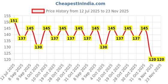 flipkart.com zambooree Solid VALENTINE-7 (20 RED DIL + 2 R) Balloon zambooree Price History Graph from 12 Jul 2025 to 23 Nov 2025