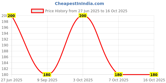 flipkart.com zambyfashion Men Graphic Print Bandana zambyfashion Price History Graph from 27 Jun 2025 to 15 Oct 2025