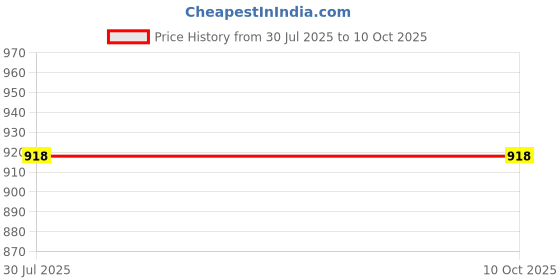 flipkart.com Zamour Polyester Woven Men Shawl Price History Graph from 30 Jul 2025 to 4 Oct 2025