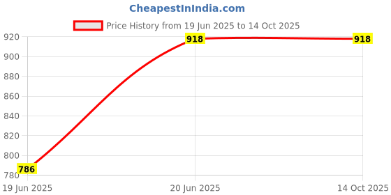 flipkart.com Zamour Polyester Woven Men Shawl Price History Graph from 19 Jun 2025 to 14 Oct 2025