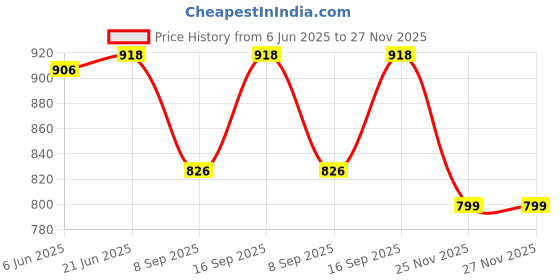 flipkart.com Zamour Polyester Woven Men Shawl Price History Graph from 6 Jun 2025 to 27 Nov 2025