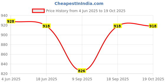 flipkart.com Zamour Polyester Woven Men Shawl Price History Graph from 4 Jun 2025 to 18 Oct 2025