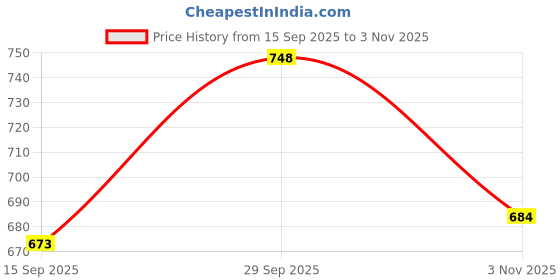 flipkart.com Zamour Wool Geometric Print Men Shawl Price History Graph from 15 Sep 2025 to 3 Nov 2025