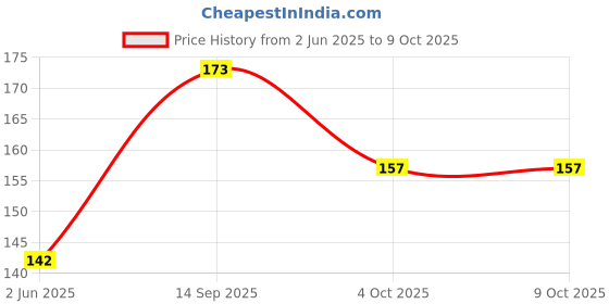 flipkart.com Zampa Advanced Foaming Sneaker & Shoe Cleaner 100 ML Cleaner Price History Graph from 2 Jun 2025 to 9 Oct 2025