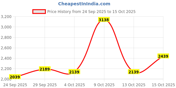 flipkart.com hush puppies Zampa New E Slip On For Men hush puppies Price History Graph from 24 Sep 2025 to 15 Oct 2025