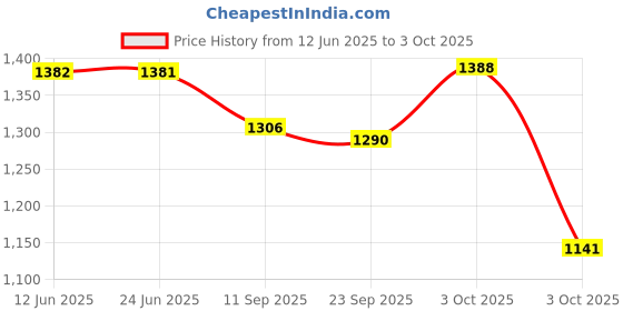 flipkart.com zamponics Customize Side Saddle Stay Black for - RE Reborn Classic 350 Bike Crash Guard zamponics Price History Graph from 12 Jun 2025 to 3 Oct 2025