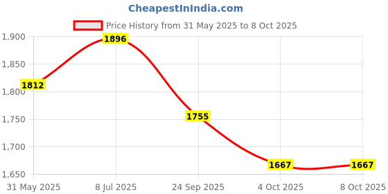 flipkart.com zamponics Heavy Quality Crash Guard for FZ-X zamponics Price History Graph from 31 May 2025 to 7 Oct 2025