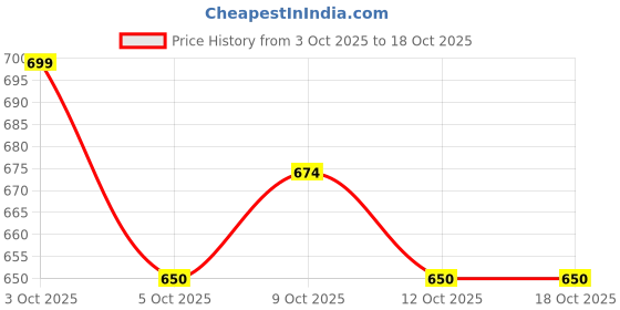 flipkart.com zamponics r.oyal e.nfield classic 350 reborn sump guard Bike Engine Guard zamponics Price History Graph from 3 Oct 2025 to 18 Oct 2025