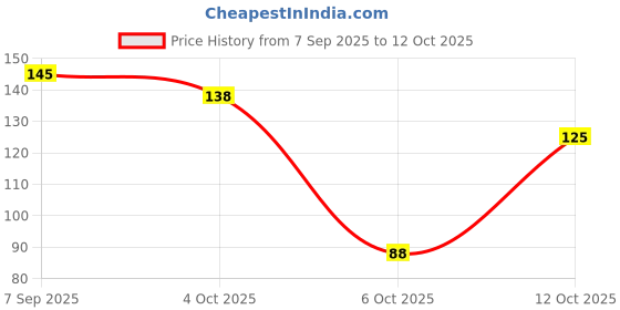 flipkart.com zamzam Valvet Fabric Eye Mask For Traveling Sleeping For Smooth & Comfortable (S14) zamzam Price History Graph from 7 Sep 2025 to 12 Oct 2025