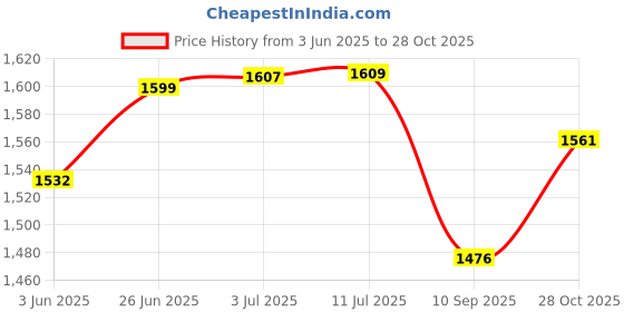 flipkart.com zamzamcarpet Blue Silk, Acrylic Carpet zamzamcarpet Price History Graph from 3 Jun 2025 to 28 Oct 2025