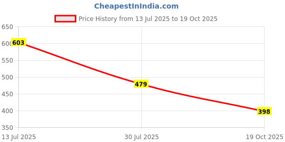 flipkart.com zamzamcarpet Green Nylon Carpet zamzamcarpet Price History Graph from 13 Jul 2025 to 19 Oct 2025