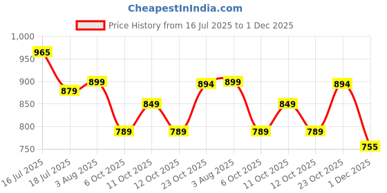 flipkart.com zamzamcarpet Grey Nylon Carpet zamzamcarpet Price History Graph from 16 Jul 2025 to 1 Dec 2025