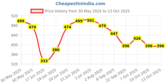 flipkart.com zamzamcarpet Red Nylon Carpet zamzamcarpet Price History Graph from 30 May 2025 to 13 Oct 2025