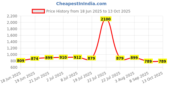 flipkart.com zamzamcarpet Red Nylon Carpet zamzamcarpet Price History Graph from 18 Jun 2025 to 13 Oct 2025