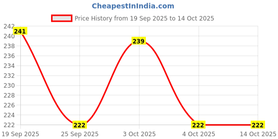 flipkart.com zana Gentle Baby Soap Bathing Bar For Baby’s Sensitive Skin Gentle Cleansing zana Price History Graph from 19 Sep 2025 to 14 Oct 2025