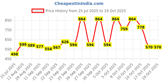 flipkart.com zanaat Fruit Basket With Lid Countertop Ideal for Storing Fruits , Vegetables Iron Fruit & Vegetable Basket zanaat Price History Graph from 25 Jul 2025 to 17 Oct 2025