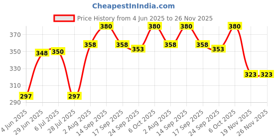 flipkart.com zanaat Home Deco Purifying Brass Dhuna Loban Burner Iron Candle Holder zanaat Price History Graph from 4 Jun 2025 to 25 Nov 2025