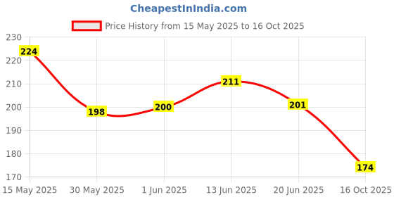 flipkart.com zandu Ayurvedic Pain Relief Patch, Instant Relief from Muscle and joint Pain Adhesive Band Aid zandu Price History Graph from 15 May 2025 to 16 Oct 2025