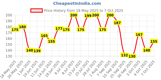 flipkart.com zandu Dantveer, India's 1st toothpaste with Irimedadi oil, Fights 9 dental problems Toothpaste zandu Price History Graph from 18 May 2025 to 7 Oct 2025