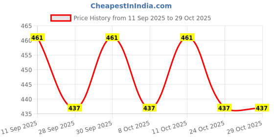 flipkart.com unjha ZANDU Sitopaladi Churna 180g Powder unjha Price History Graph from 11 Sep 2025 to 29 Oct 2025