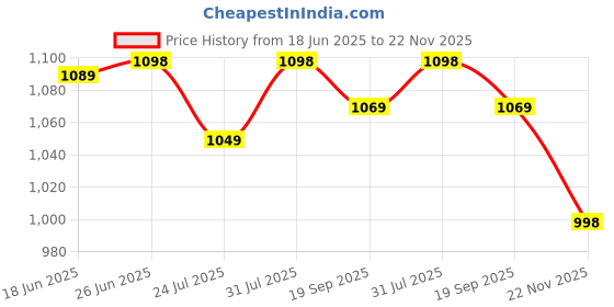 flipkart.com zango 20000 mAh 22.5 W Compact Power Bank zango Price History Graph from 18 Jun 2025 to 22 Nov 2025