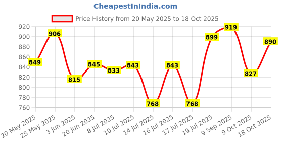 flipkart.com zanibo 250 W White Hand Blender zanibo Price History Graph from 20 May 2025 to 18 Oct 2025