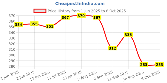 flipkart.com zankarwala 5T-WHT-A007 Iron Clothesline zankarwala Price History Graph from 1 Jun 2025 to 8 Oct 2025
