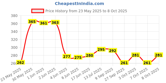 flipkart.com zankarwala 5T-WHT-A020 Iron Clothesline zankarwala Price History Graph from 23 May 2025 to 7 Oct 2025