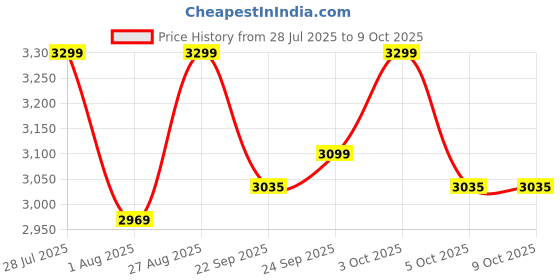 flipkart.com tripole Zanskar Series Army Sleeping Bag with Fleece Inner Sleeping Bag tripole Price History Graph from 28 Jul 2025 to 9 Oct 2025