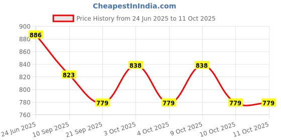 flipkart.com zantva Wooden Roly Poly Toys for Kids | Develops Curiosity & Motor Skills zantva Price History Graph from 24 Jun 2025 to 11 Oct 2025