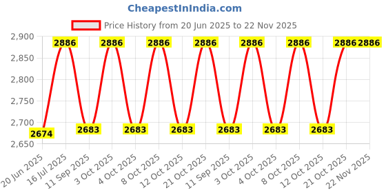 flipkart.com ZAP 3 in 1 Wall Mixer Price History Graph from 20 Jun 2025 to 22 Nov 2025