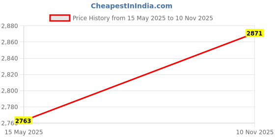 flipkart.com ZAP 3 in 1 Wall Mixer Price History Graph from 15 May 2025 to 10 Nov 2025