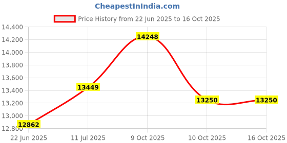 flipkart.com zap 304 SS Kitchen Sink Set with Pull Out Faucet & Accessories (B30X18in) Waterfall 304 SS Kitchen Sink Set with Pull Out Faucet & Accessories (B30X18in) Vessel Sink zap Price History Graph from 22 Jun 2025 to 15 Oct 2025