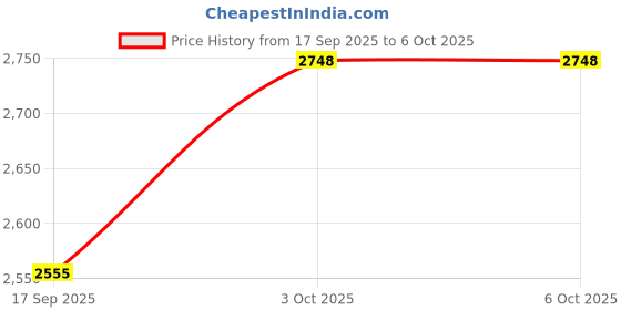 flipkart.com zap 360 Degree Rotation Gold Square 12 Inch Overhead Shower Without Arm Fixed Mount zap Price History Graph from 17 Sep 2025 to 5 Oct 2025