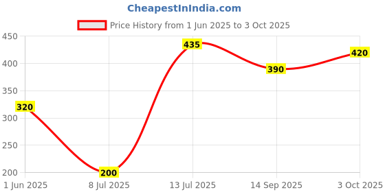 flipkart.com zap 5 Function ABS HandHeld Shower - Only Handheld zap Price History Graph from 1 Jun 2025 to 3 Oct 2025