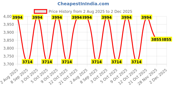 flipkart.com ZAP ARMX305 Arrow Series High Grade Brass 3 in 1 Wall Mixer with Shower Arms & Head Bath & Shower Systems Rainfall Price History Graph from 2 Aug 2025 to 2 Dec 2025