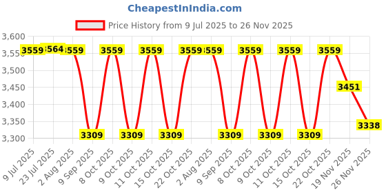 flipkart.com ZAP BRE305 Breeza 100% Brass 3in1 Wall Mixer | Hand Shower with 1.5 Meter & Overhead Price History Graph from 9 Jul 2025 to 26 Nov 2025