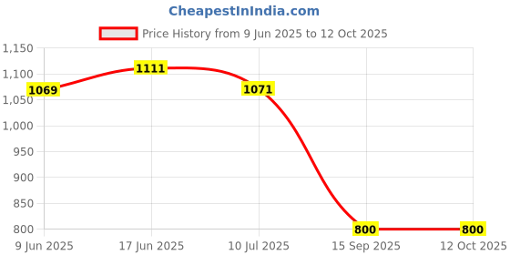 flipkart.com zap BX8864 Hand Shower with Stand and Hose Pipe, Flexible Silicone Nozzles Handheld zap Price History Graph from 9 Jun 2025 to 11 Oct 2025