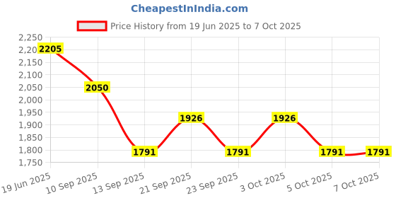 flipkart.com zap Combo of Hexa Square 304 Overhead Shower and Hand Shower(Hose Pipe & Wall Hook) Fixed Mount zap Price History Graph from 19 Jun 2025 to 3 Oct 2025