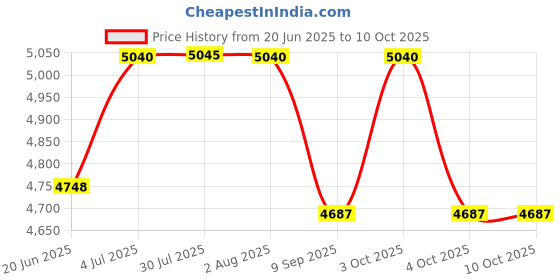 flipkart.com ZAP Concealed Diverter Full Set with Overhead Shower, Hand Shower, Bath Tub Spout - Shower and Bath System Price History Graph from 20 Jun 2025 to 10 Oct 2025