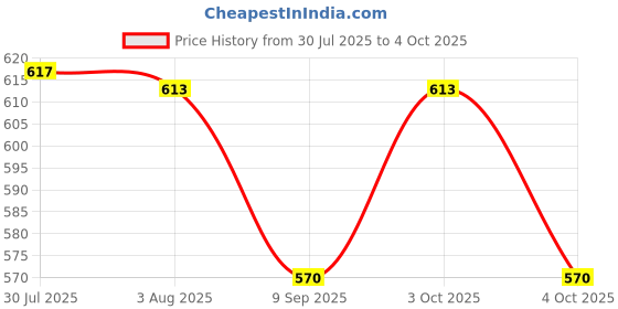 flipkart.com ZAP Delta 5 Flow Function Hand Shower with with SS-304 Grade 1.5 Meter Flexible Hose Pipe and Wall Hook (Chrome). Set(1) Hand Shower Price History Graph from 30 Jul 2025 to 4 Oct 2025