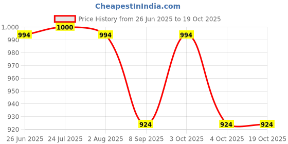flipkart.com zap DeluxeSrs-ToiletSeat-Blk Western Commode zap Price History Graph from 26 Jun 2025 to 18 Oct 2025